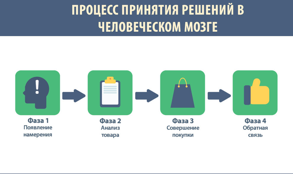 Потребитель решения. Процесс принятия решения о покупке. Этапы процесса принятия покупателем решения о покупке. Процесс принятия клиентом решения о покупке. Процесс принятия решения о покупке рисунок.