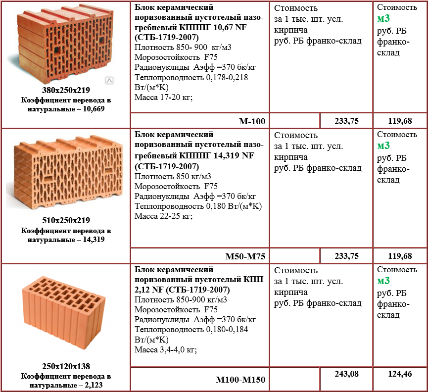 Кирпич строительный – размеры забутовочного керамического кирпича