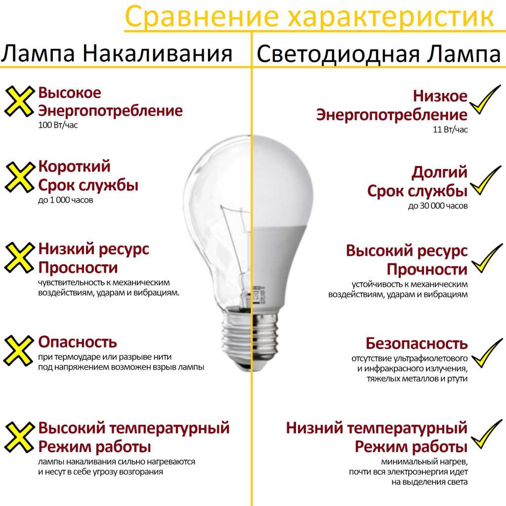 Виды энергосберегающих ламп, таблица их мощности, плюсы и минусы, как выбрать