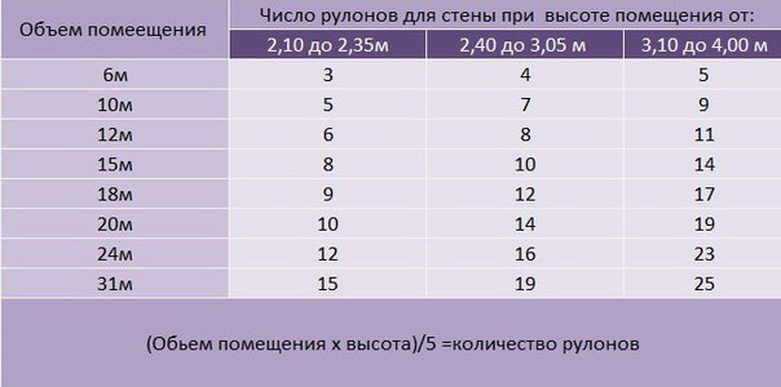  метров в рулоне обоев шириной 1 метр: размеры, ширина .