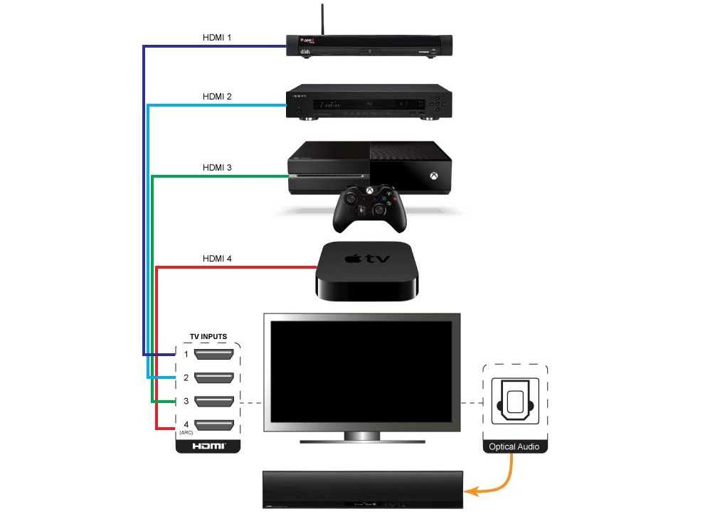 Порядок подключения саундбара к телевизору: через оптический кабель, тюльпаны, коаксиальный вход, разъем для наушников, Ethernet, HDMI и Bluetooth Правильное расположение звуковой панели: на стене, на полке Настройка саундбаров и сабвуферов