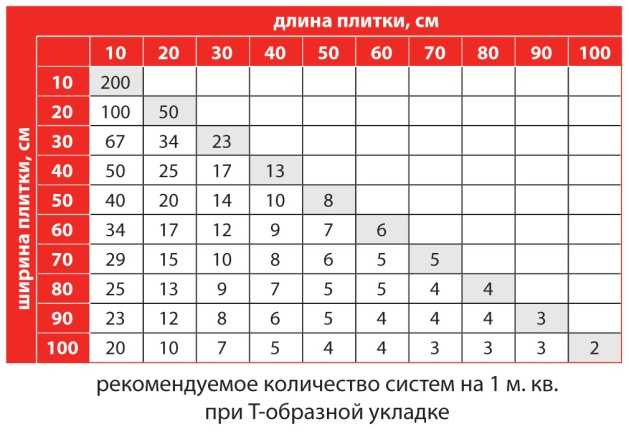 Как рассчитать плитку на пол: методы расчета и онлайн калькулятор