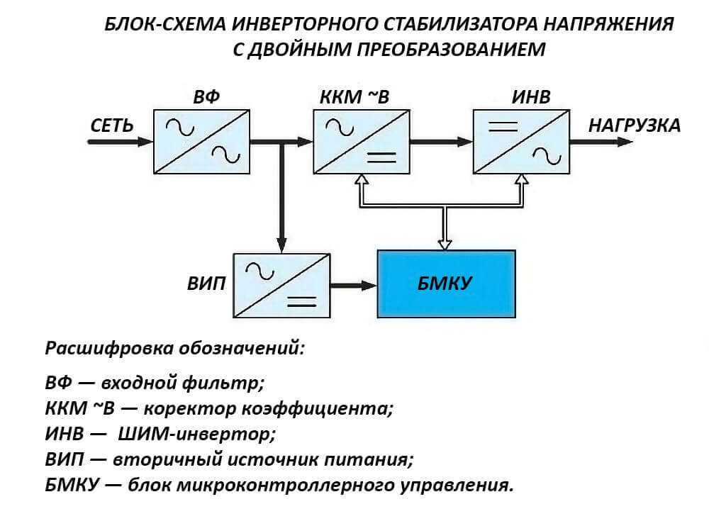Топ-8 стабилизаторов напряжения для дома и дачи от 2700 до 16000 рублей