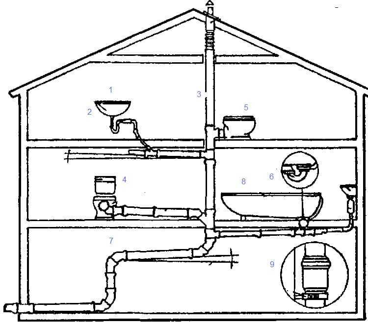 Глубина укладки канализационной трубы при частном домостроении