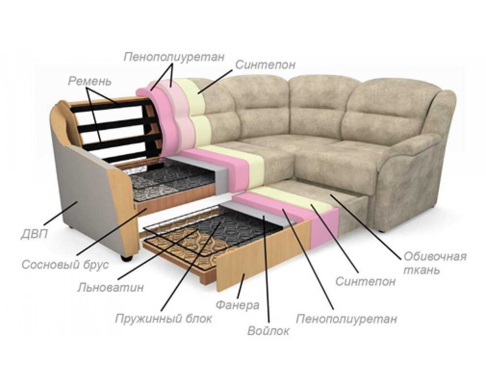 Долговечность диванов зависит от их внутреннего наполнителя Современный ППУ наполнитель для диванов позволяет их изготавливать без проволочных блоков
