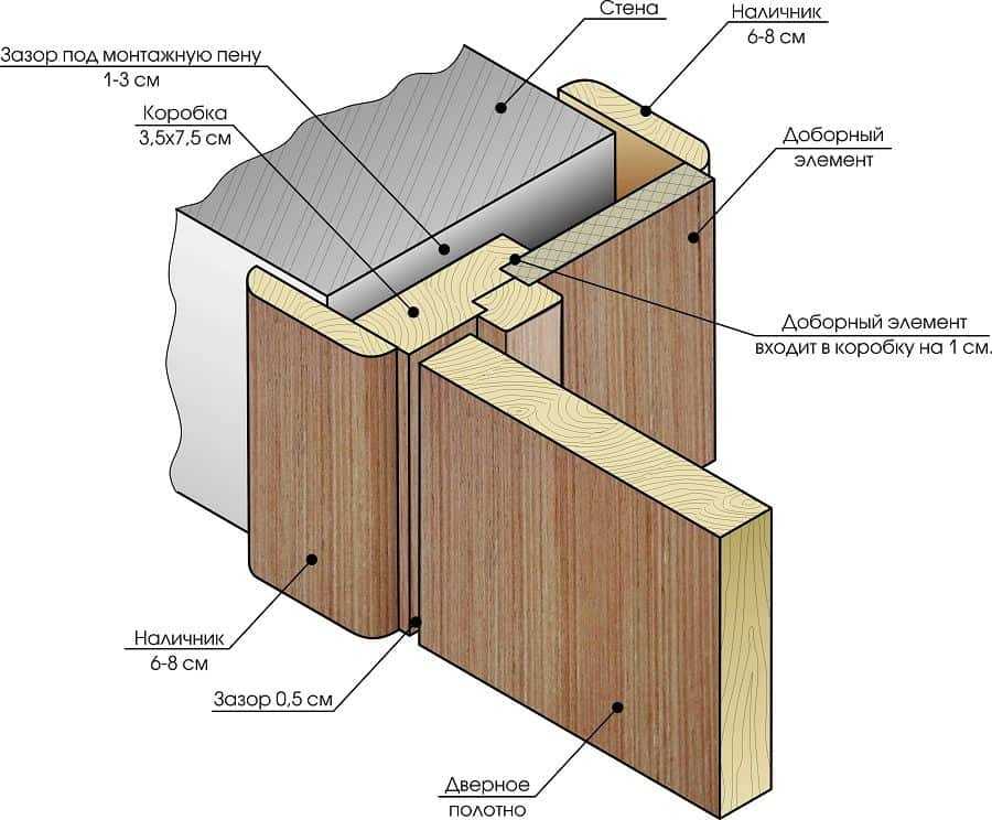 Дверная коробка: варианты конструкций и способы установки | двери portalle