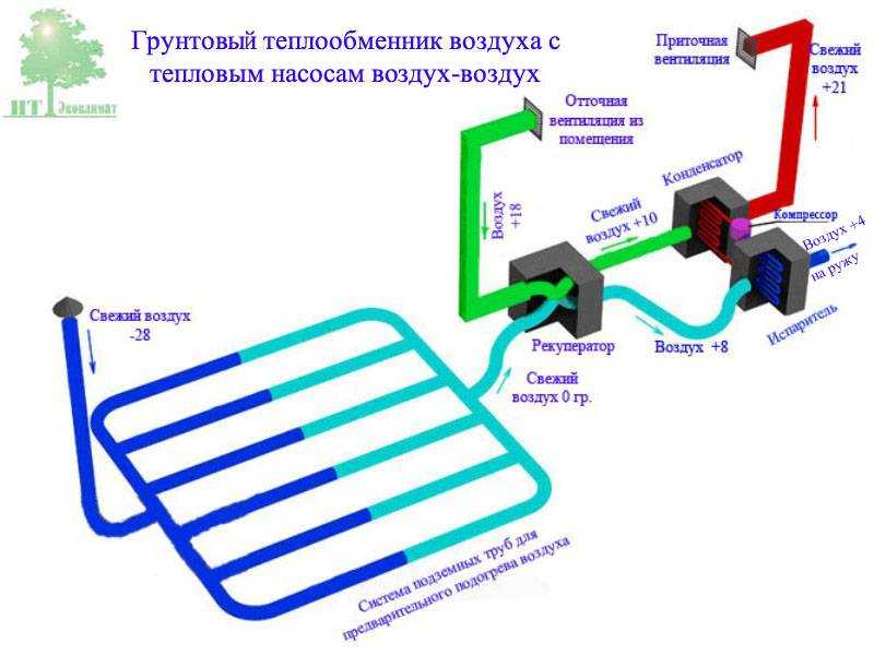Грунтовый воздушный теплообменник - эффективность, конфигурация, расчет, пример