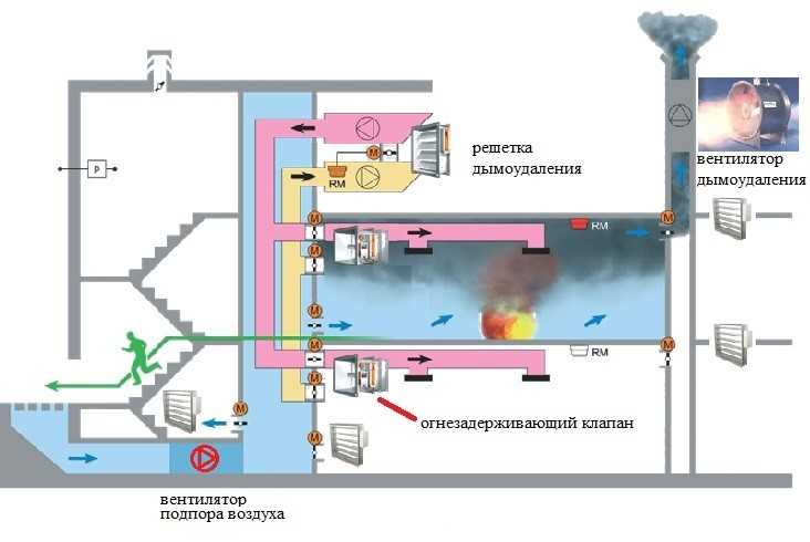 Монтаж систем дымоудаления и противодымной вентиляции: правила, требования, этапы выполнения