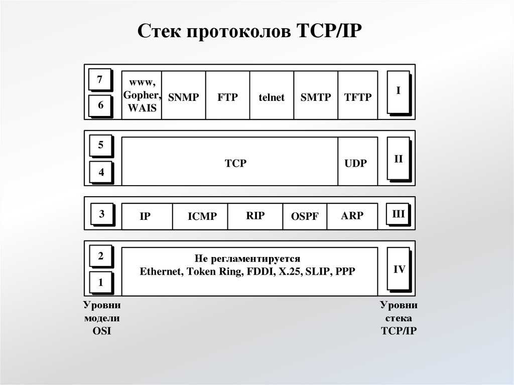 Что такое tcp ip. Стек протоколов TCP/IP. Протоколы сетевого уровня стека TCP/IP. Уровни стека протоколов TCP/IP. Стек протоколов TCP/IP схема.