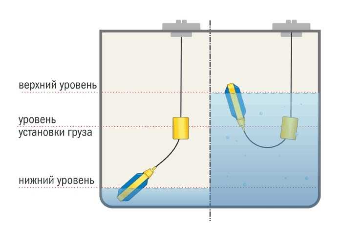 Описание принципа работы поплавкового выключателя уровня воды для насоса