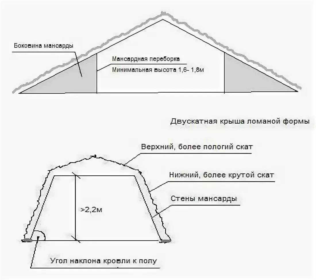 Виды мансардных крыш: конструктивные особенности, преимущества и недостатки