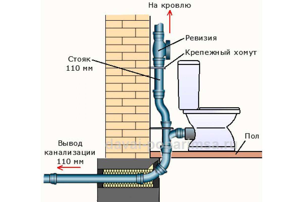 Канализация в частном доме своими руками: схема и глубина укладки - aqueo.ru