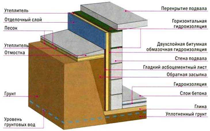 Ленточный фундамент с подвалом (под всем домом или под частью): как сделать расчеты, возвести основание, вентиляцию, утепление?