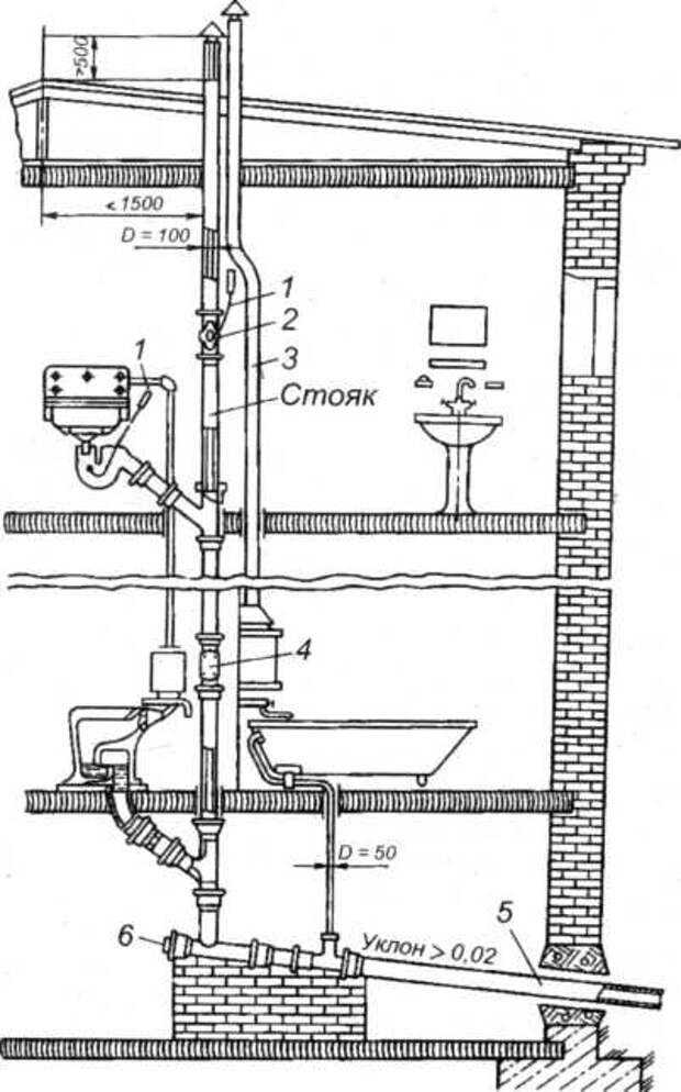 Схема и глубина укладки канализации в частном доме