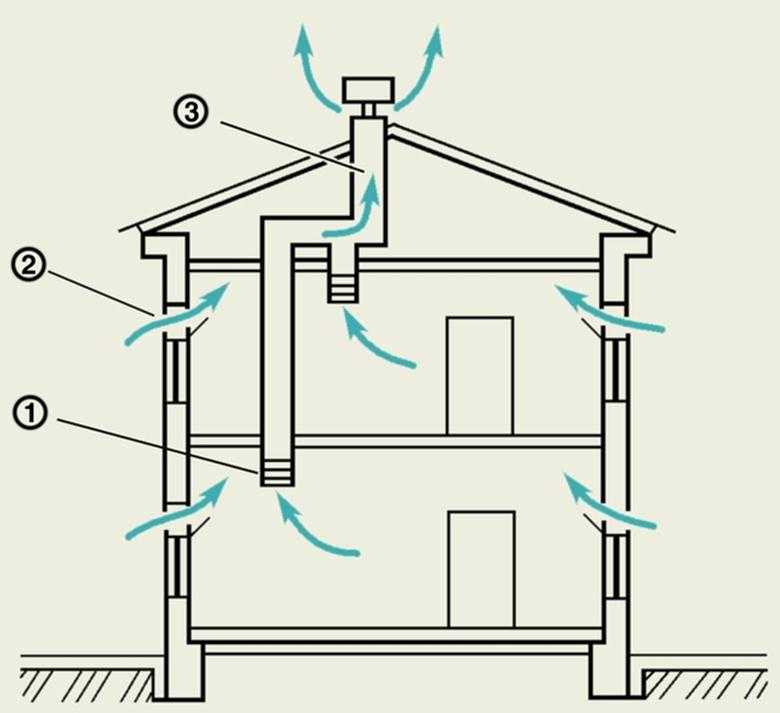 Требования к вентиляции общественных зданий: правила проектирования и обустройства вентиляции