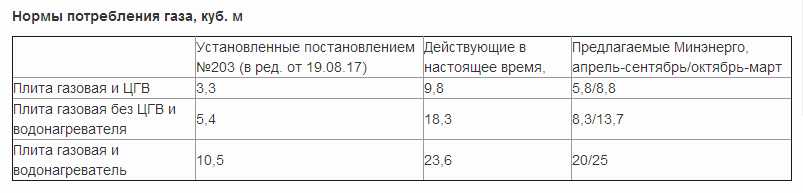 Расход газа на газовой плите - avangard-74.ru