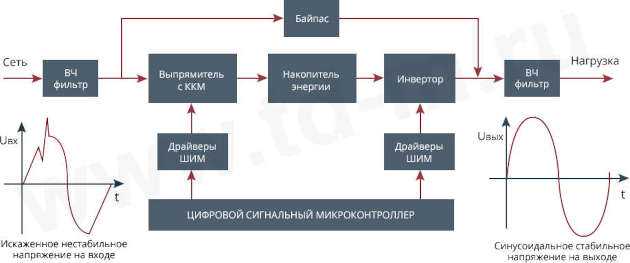 Инверторный стабилизатор напряжения: описание, устройство, плюсы и минусы :: syl.ru