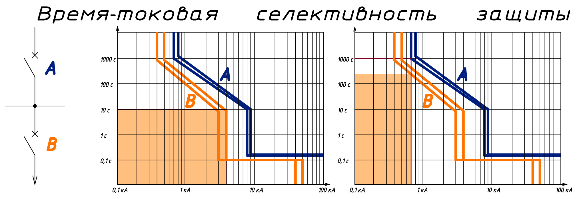 Схема селективности автоматов