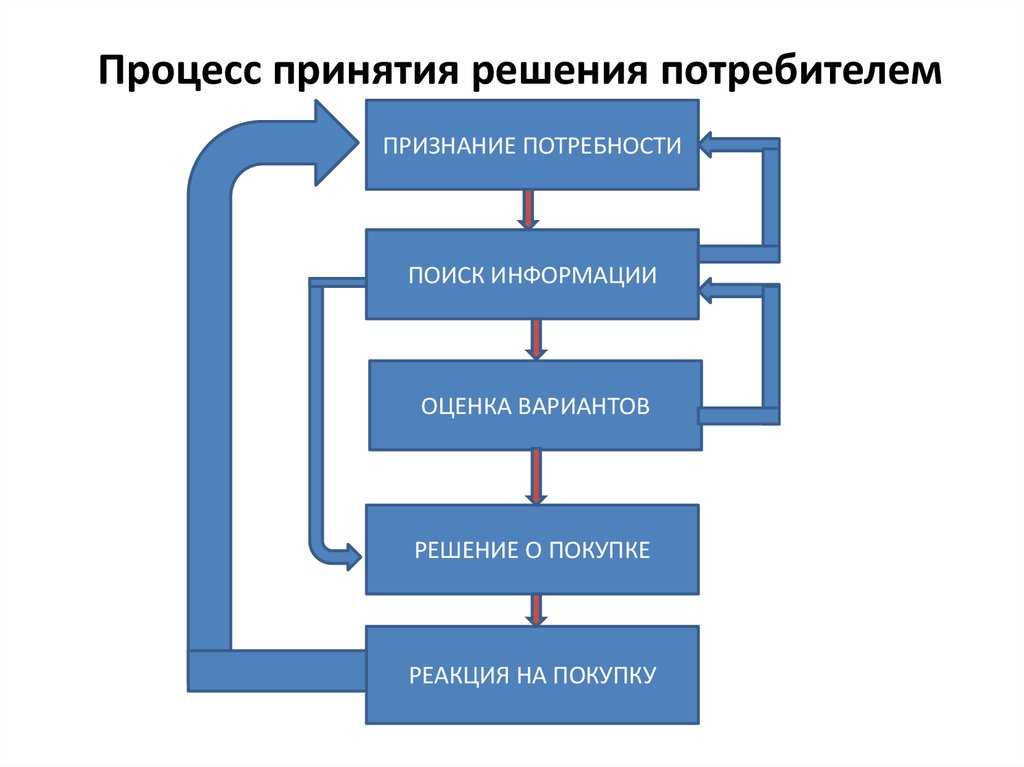 Ф процесс. Последовательность процесса принятия решения о покупке:. Процесс принятия потребительского решения. Процесс принятия потребителем решения о покупке. Схема принятия решения о покупке.