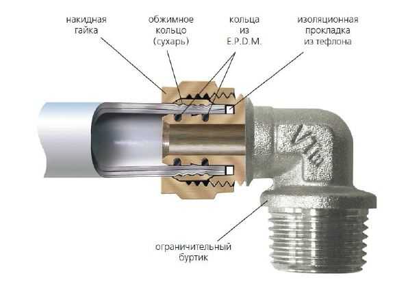 Соединение труб отопления: полипропиленовых, металлопластиковых, стальных и медных
