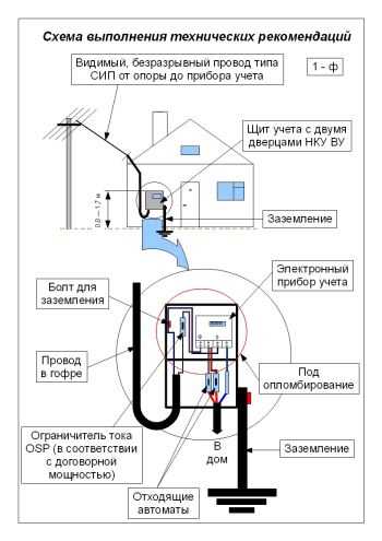 Правила и нормы монтажа электросчетчиков на столбах