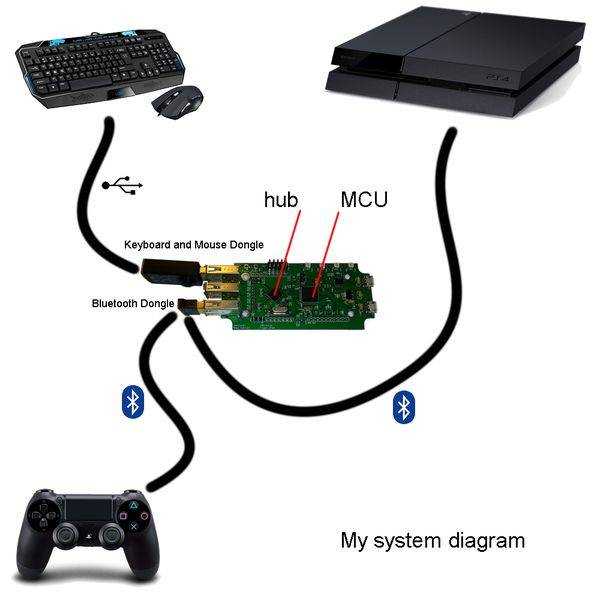 Подключение клавиатуры и мыши к ps4 - три главных способа
