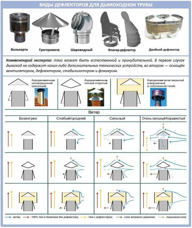 Вентиляционный дефлектор: что такое и как работает вытяжное устройство - точка j