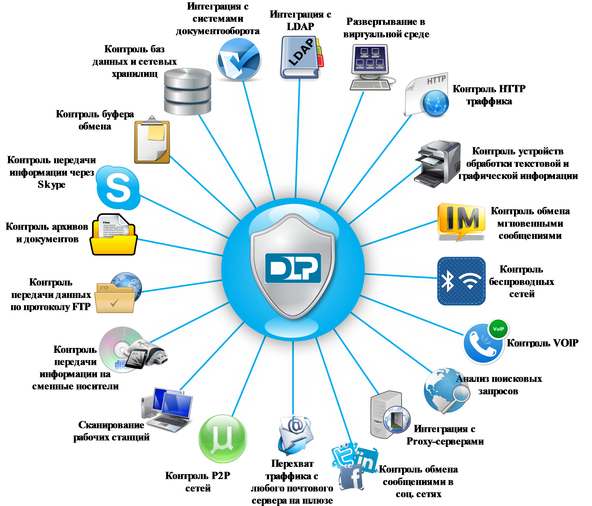 Мониторинг все социальные сети и форумы. Основные функции DLP системы. DLP-система – комплексная защита от утечки информации. Системы предотвращения утечек конфиденциальной информации. Схема DLP системы.