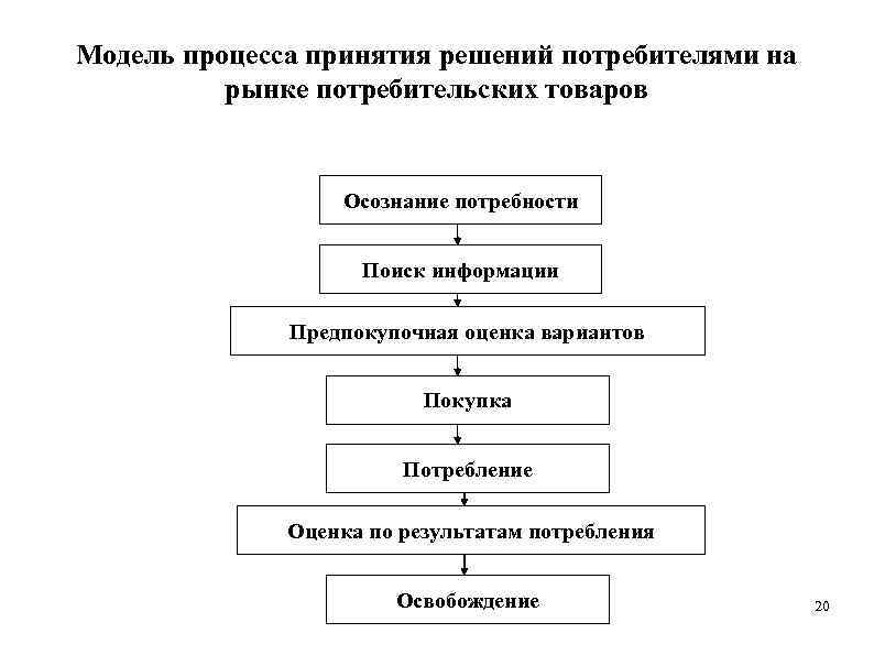 Большинство людей следуют сложной схеме принятия решения о покупке приобретая