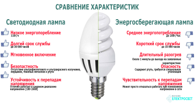 Что делать если разбилась энергосберегающая лампочка Количество ртути в лампе Опасно ли для здоровья человека Меры по ликвидации опасности, полезные советы
