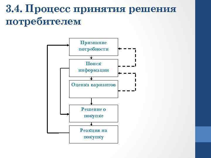 Типы решений потребителей