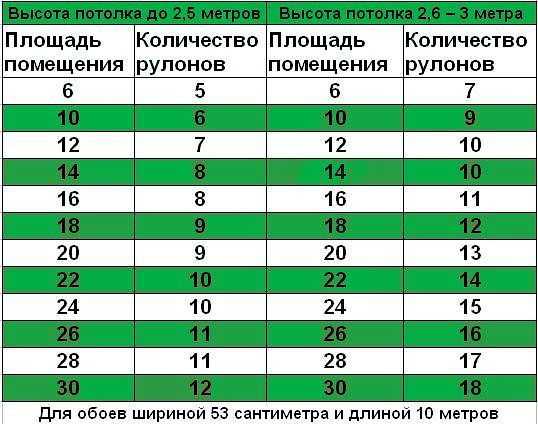 Большие рулоны обоев сколько метров