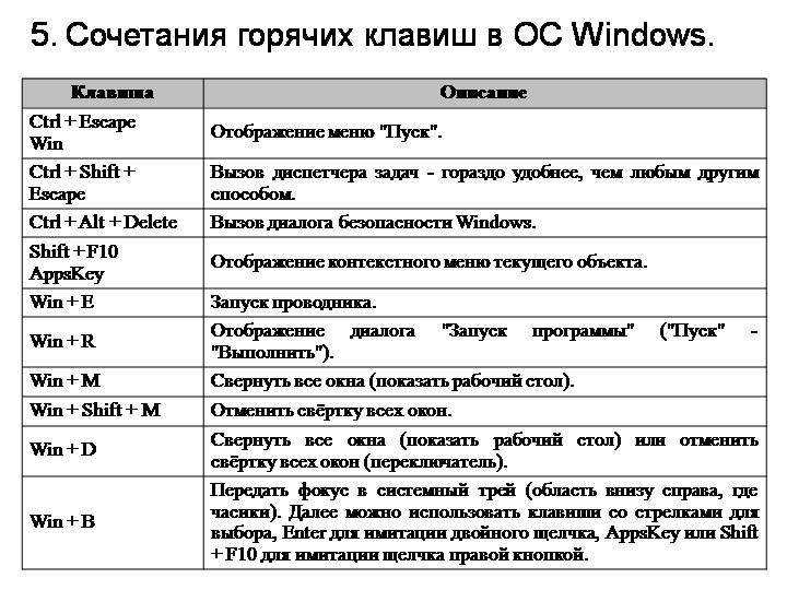 Клавиатура компьютера свернуть окно. Комбинаций клавиш на клавиатуре Windows 10 таблица. Сочетание клавиш на клавиатуре Windows 10 таблица. Комбинации горячих клавиш на клавиатуре в Windows 10. Горячие клавиши панель задач Windows 10.