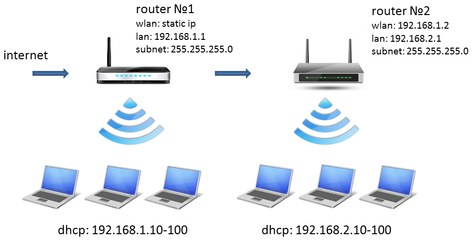 Wi fi spacing. Как к роутеру подключить второй роутер. Как подключить второй роутер к роутеру по WIFI. Схема подключения двух роутеров. Схема подключения двух роутеров по кабелю.