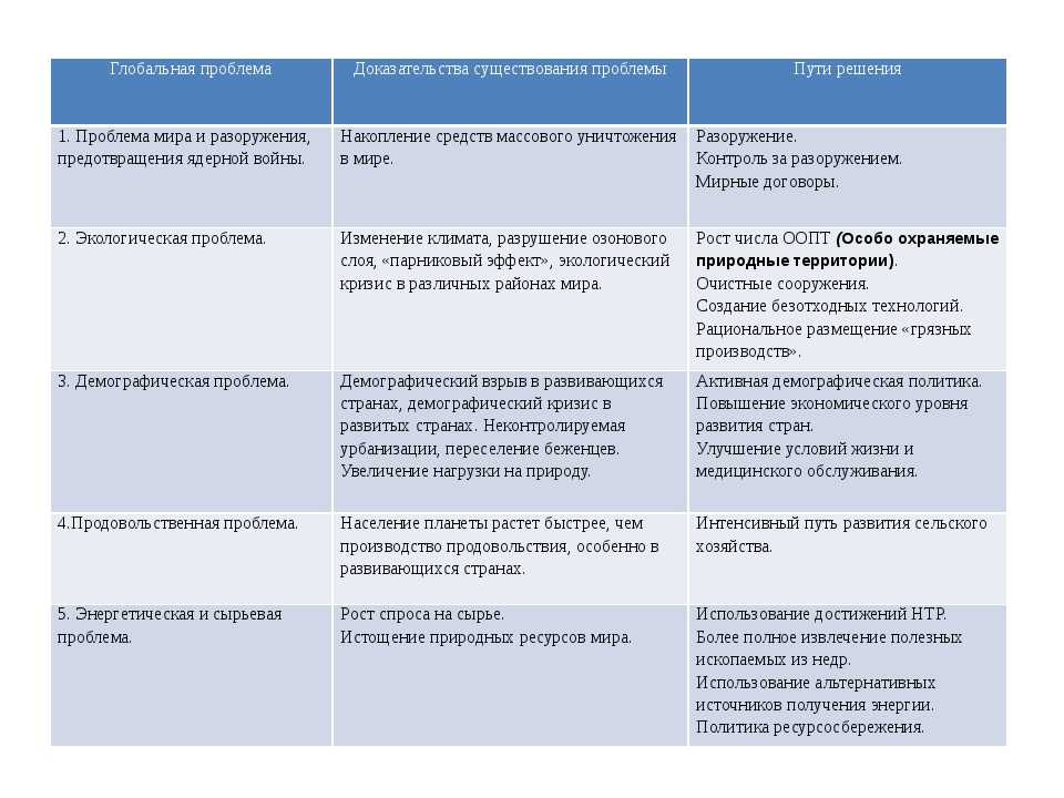 Готовый проект на тему глобальные проблемы человечества и пути их решения