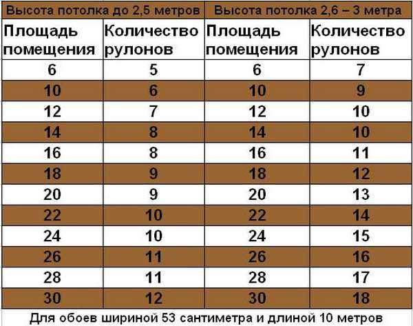 Сколько нужно линолеума на комнату 20 квадратов? - electro-lider.ru