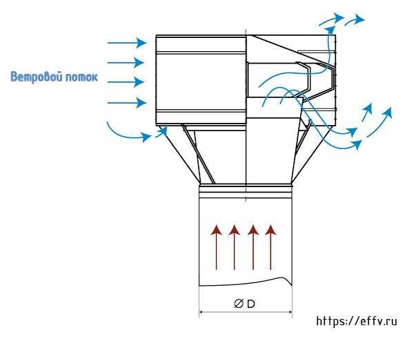 Дефлектор вентиляционный- что это такое? принцип работы вентиляции +видео и фото схемы