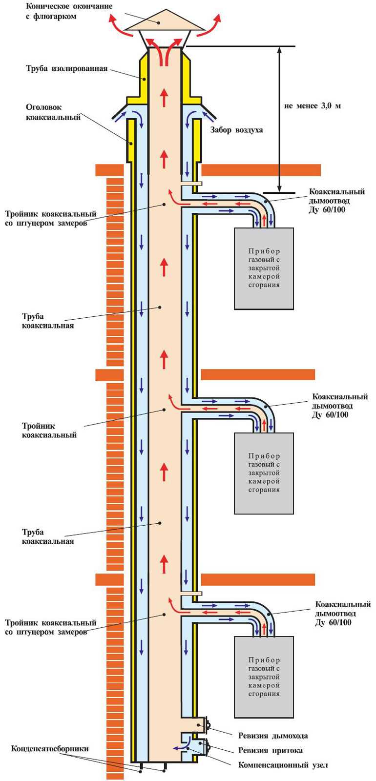 Устройство дымовых каналов для установок, использующих в качестве топлива газ, регламентируется СНиП Устройство дымовых и вентиляционных каналов Отвод газов