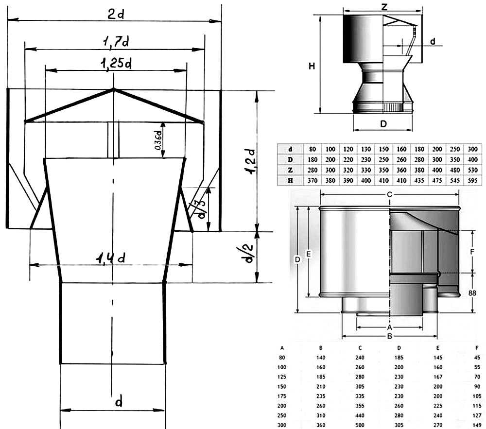 Дефлектор на дымоход: устройство, виды и правила установки