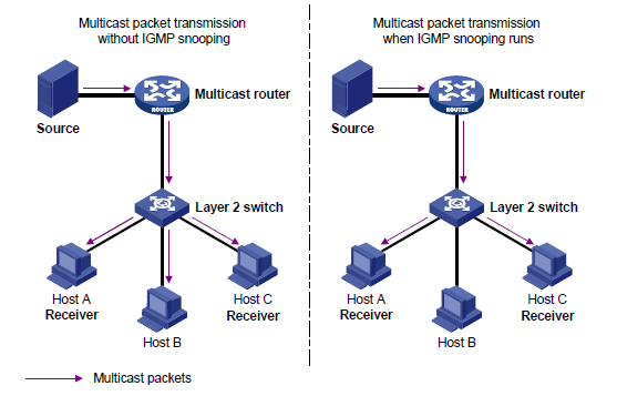 Ip multicast-трафик: как он работает и приложения, которые его используют | итигик