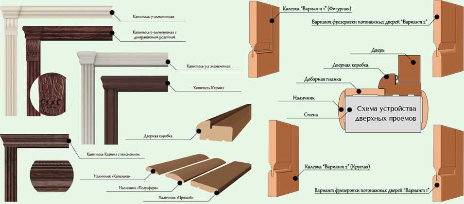 Как собрать дверную коробку своими руками: пошаговая инструкция и схема