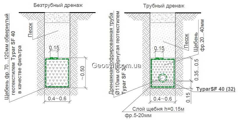 Как сделать отвод воды на участке своими руками