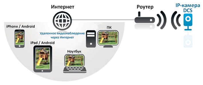 Видеонаблюдение на даче своими руками: как сделать правильно – ucontrol.ru