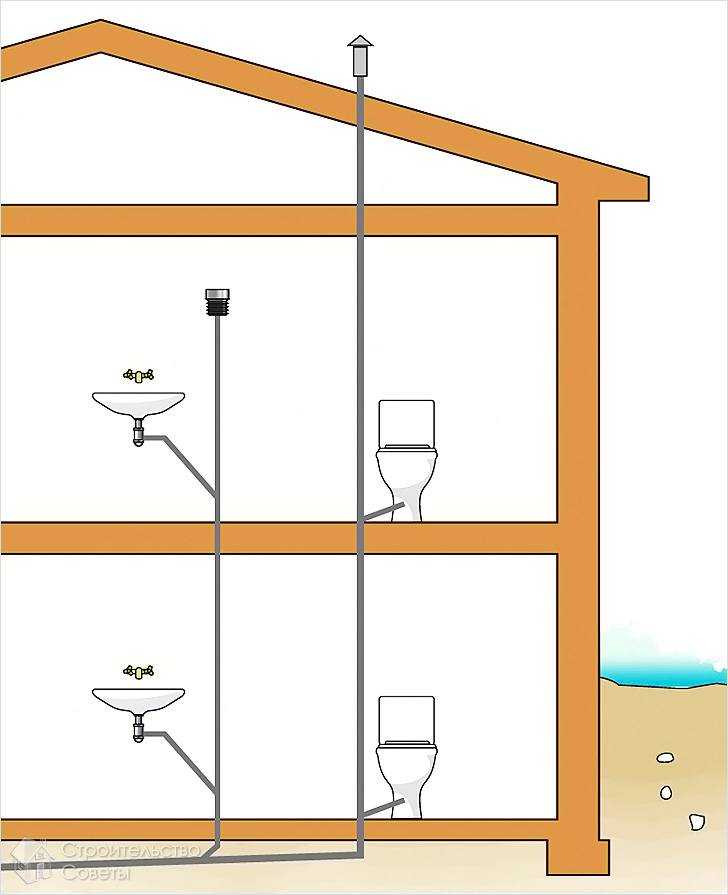 Вентиляция септика (канализационного бетонного колодца): как сделать?