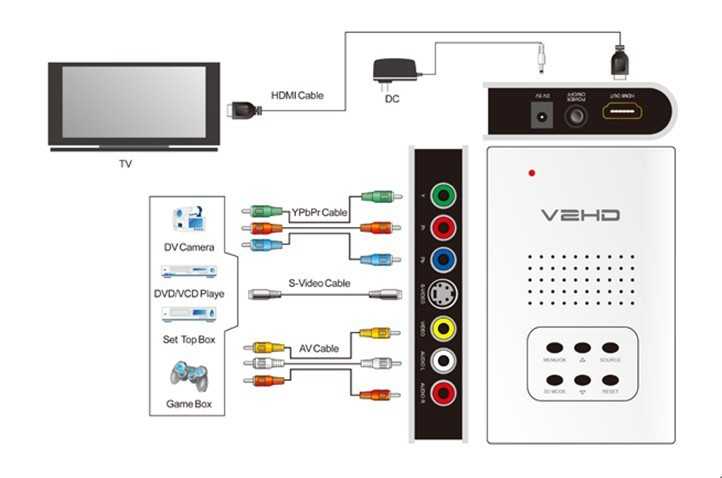 Как подключить приставку стик. Преобразователь видеосигнала с HDMI на YPBPR, 1080p. Видео конвертер YPBPR В HDMI (компонентный+2rca в HDMI). Композитный видеовход (CVBS). Аналоговый видеовыход СVBS.
