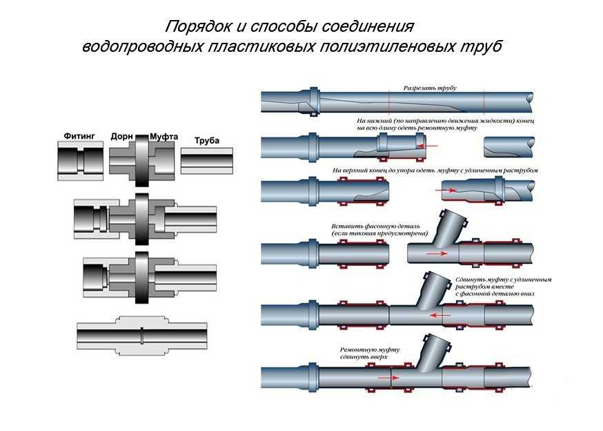 Способы соединения элементов трубопроводов. способы соединения труб: обзор актуальных вариантов методы соединения труб, изготовленных из разных материалов