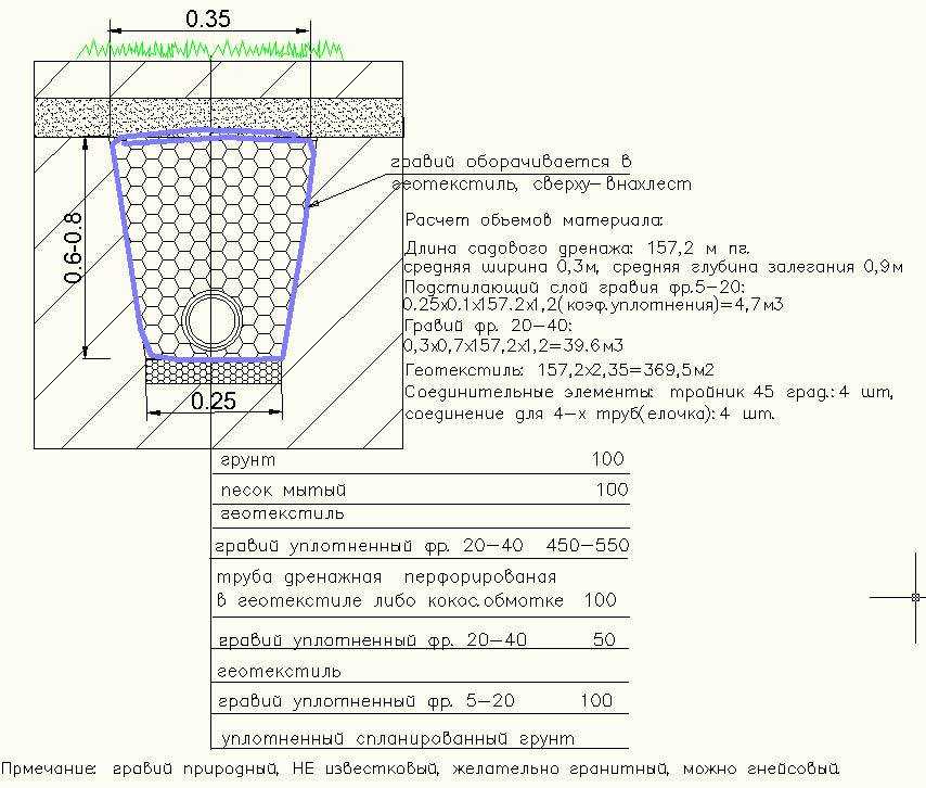 Дренаж своими руками пошаговая инструкция с картинками