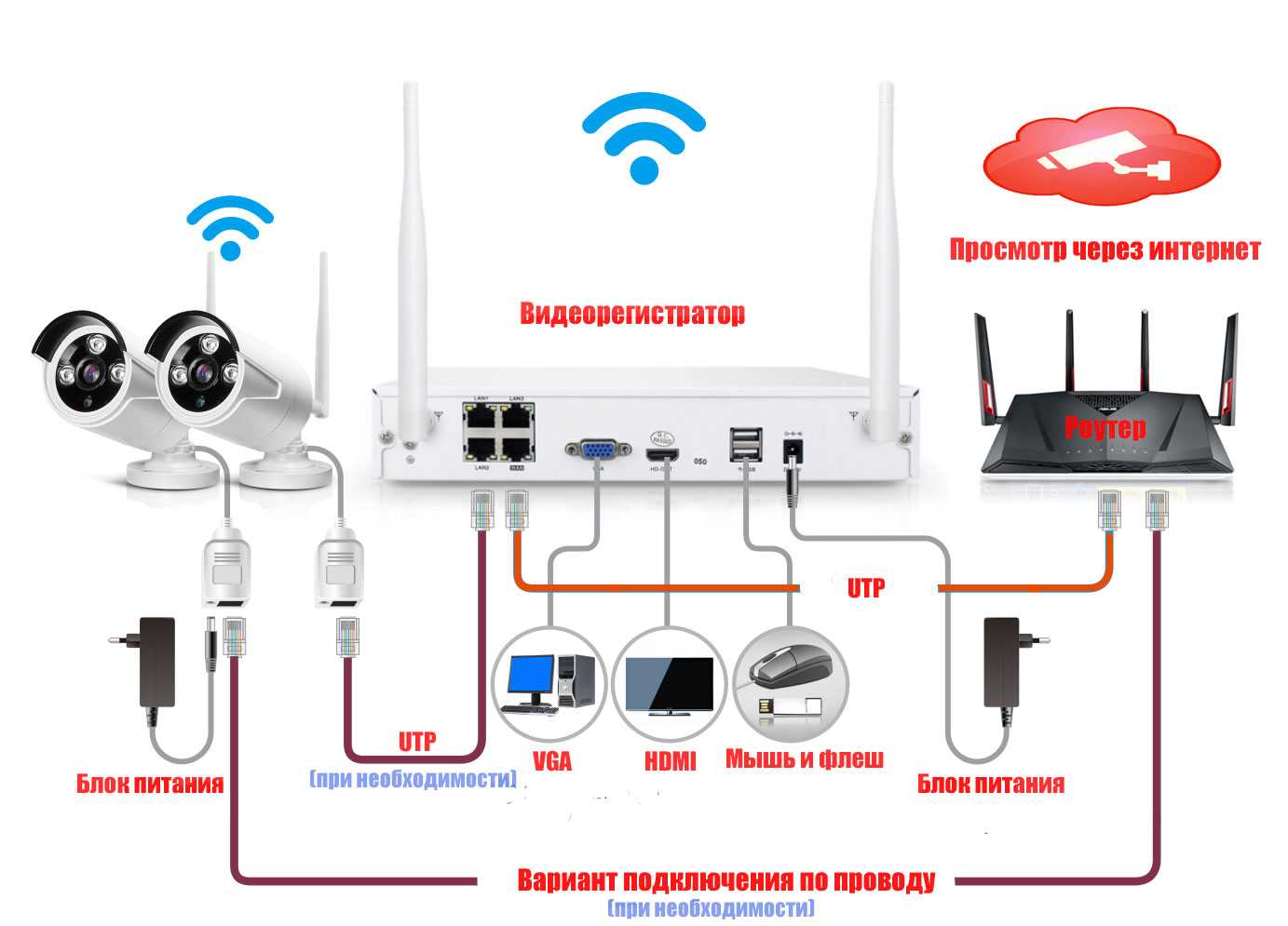 Организация системы видеонаблюдения на даче самостоятельно с использованием 3g маршрутизатора: советы по выбору, установке и настройке оборудования