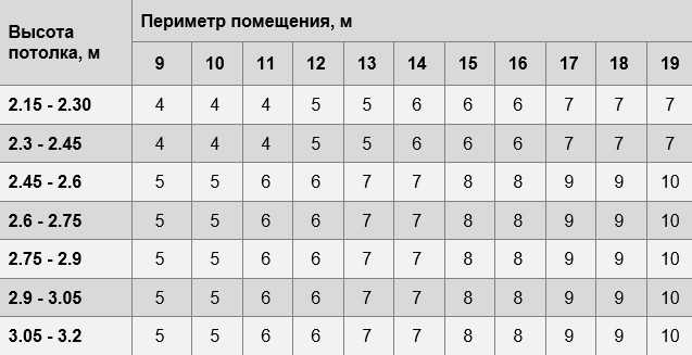 Сколько метров в рулоне обоев и как рассчитать количество полотен для отделки